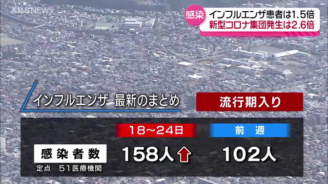         間もなく冬本番…感染対策の徹底を　新型コロナとインフルエンザの患者数　前の週からさらに増加